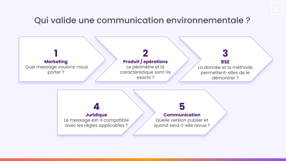 Workflow de validation d’une communication environnementale entre marketing, opérations, RSE, juridique et communication