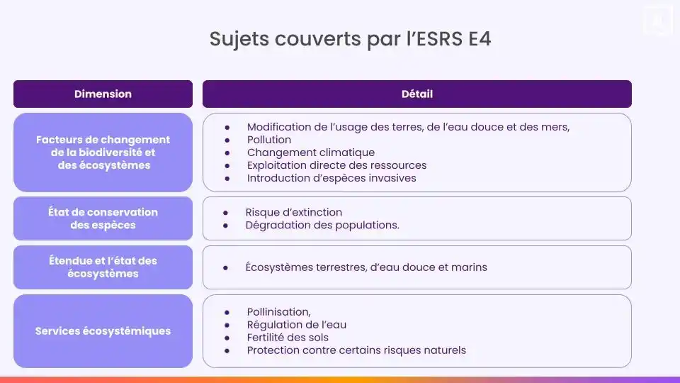sujets couverts par l'ESRS E4