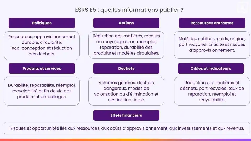 Informations à publier ESRS E5
