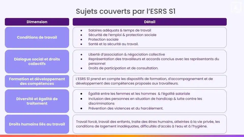 sujets couverts ESRS S1