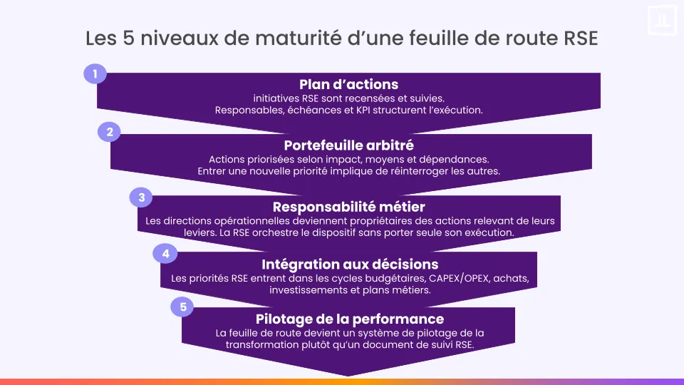 Cinq niveaux de maturité d’une feuille de route RSE, du plan d’actions au pilotage intégré dans les décisions de l’entreprise