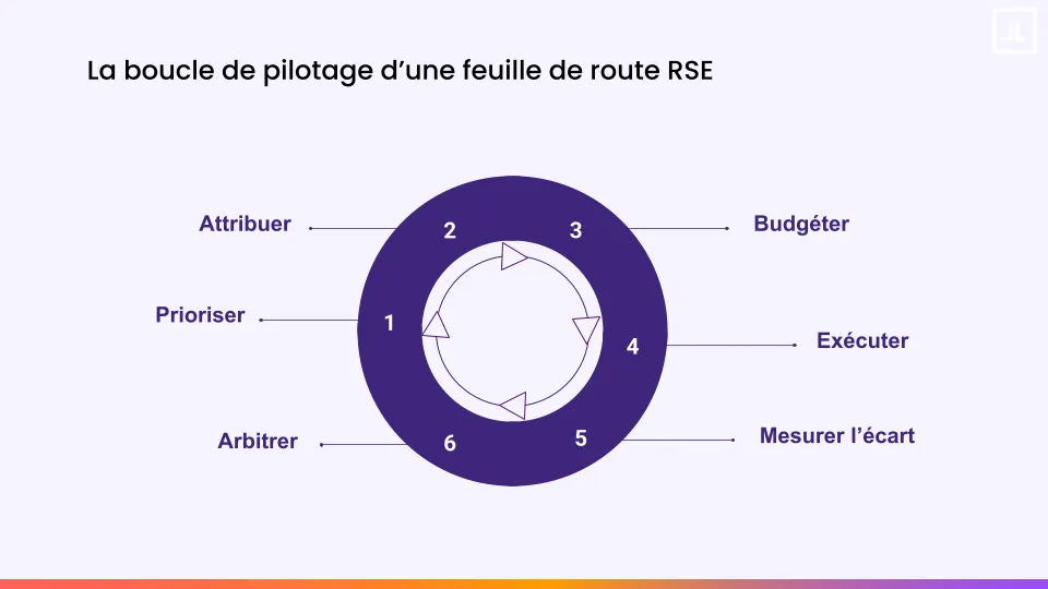 Cycle de pilotage et d’arbitrage d’une feuille de route RSE