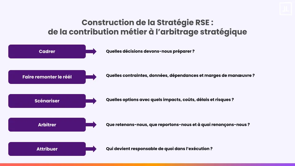 contribution métiers pour construire la stratégie RSE et arbitrer