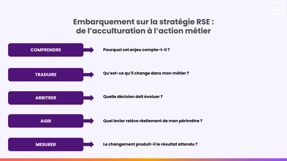 Passage de l’acculturation RSE à la modification concrète des décisions métier.