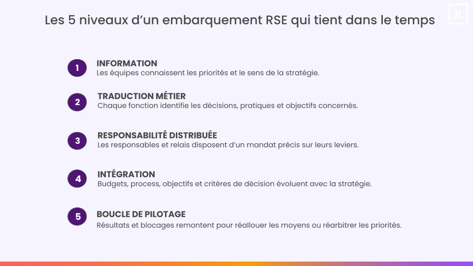 Cinq niveaux de maturité de l’embarquement interne d’une stratégie RSE.