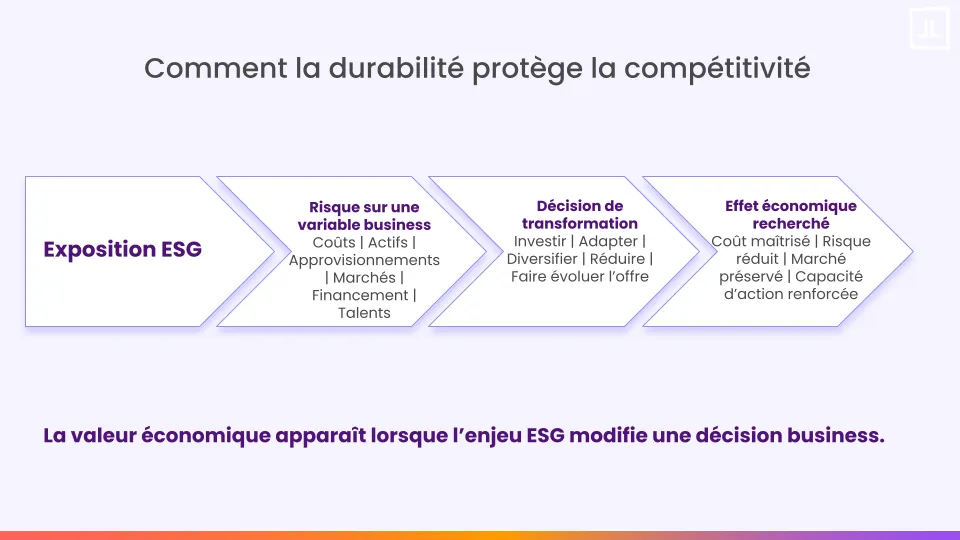 Schéma montrant comment une exposition ESG peut affecter les coûts, actifs, approvisionnements, marchés, financements ou talents et conduire à une décision protégeant la compétitivité.