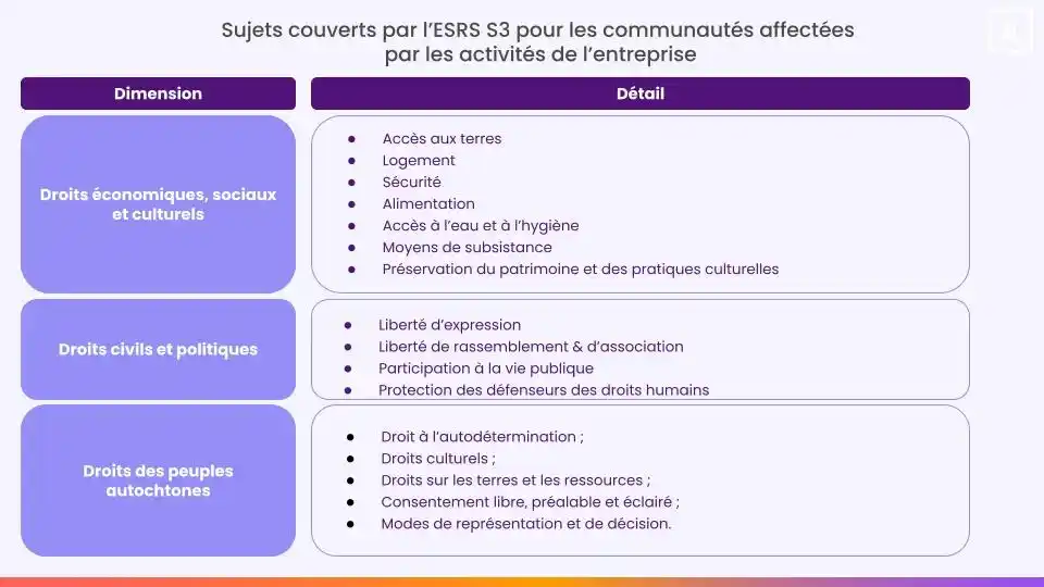 sujets ESRS S3