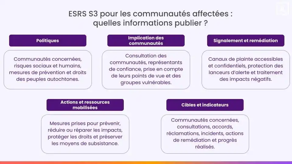 ESRS S3 communautés affectées 