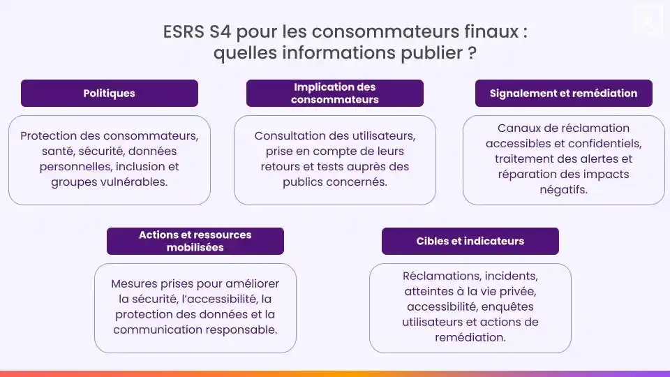 consommateurs finaux ESRS S4