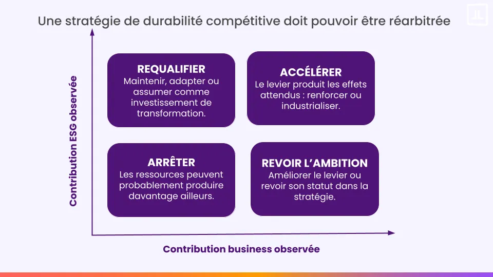 Matrice croisant contribution ESG et contribution business observées pour décider d’accélérer, requalifier, revoir ou arrêter une action de durabilité.