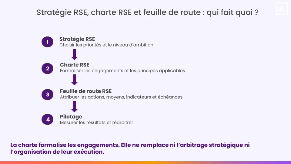 Différence entre stratégie RSE, charte RSE, feuille de route RSE et pilotage des résultats