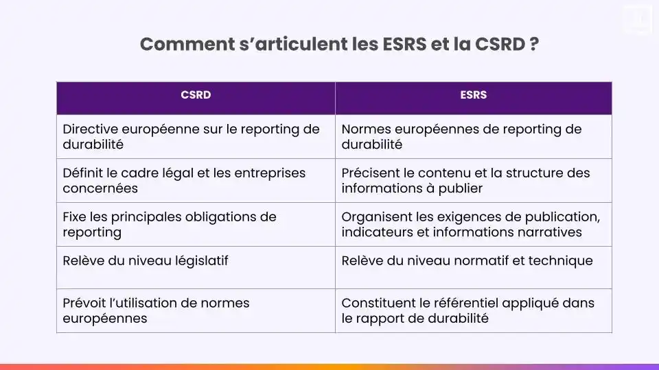 articulation esrs et csrd