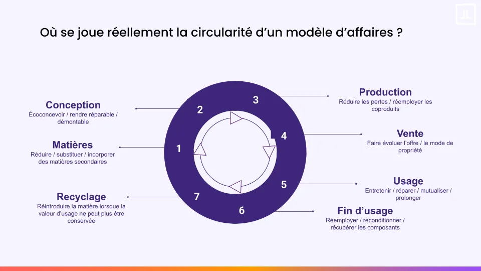 Leviers d’économie circulaire de la matière au recyclage en passant par conception, production, vente et usage