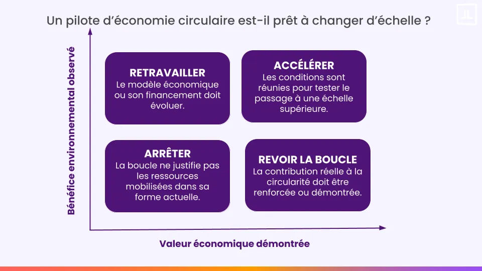Matrice évaluant un pilote d’économie circulaire selon sa valeur économique et son bénéfice environnemental.