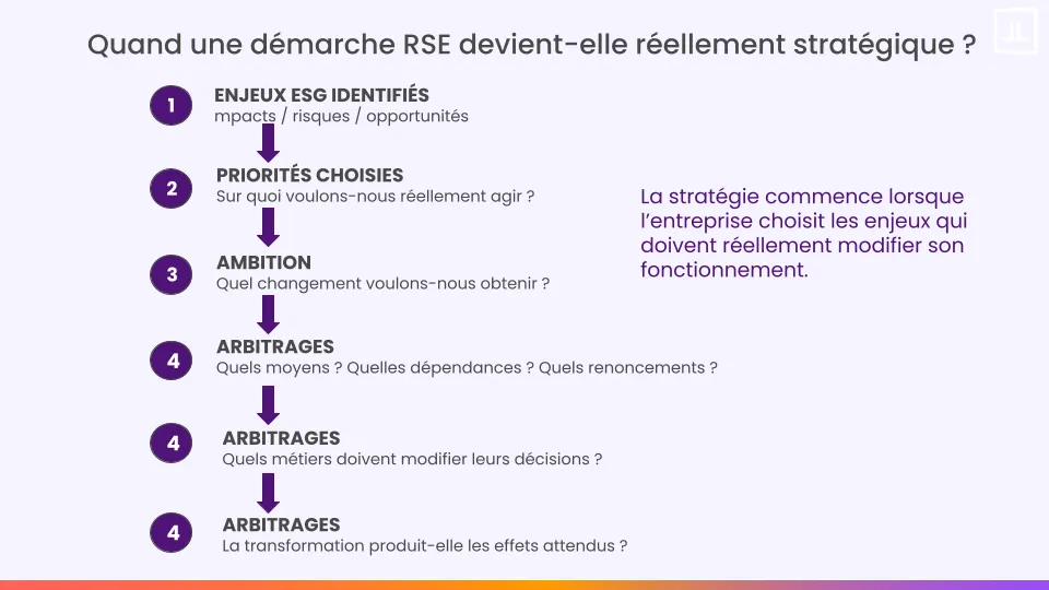 Passage des enjeux ESG aux priorités, ambitions, arbitrages, exécution et résultats dans une stratégie RSE.