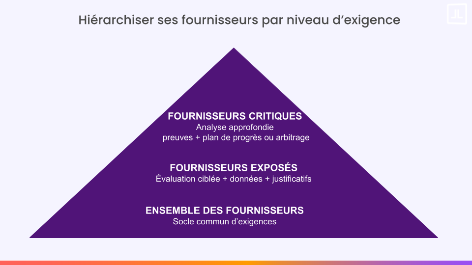 Trois niveaux de vigilance dans une politique d’achats responsables selon le niveau de risque fournisseur.