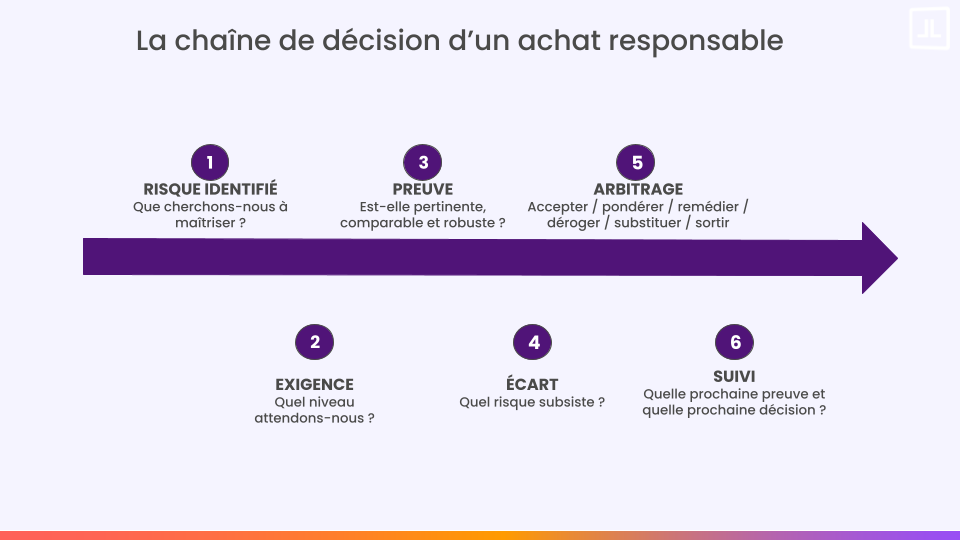 Chaîne d’arbitrage des achats responsables du risque fournisseur à la décision et au suivi.