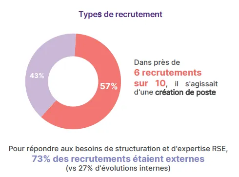 6 recrutements RSE sur 10 sont sur des création de poste, 73% des recrutements externes