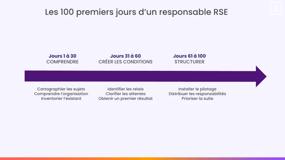 Les trois étapes des 100 premiers jours d’un responsable RSE