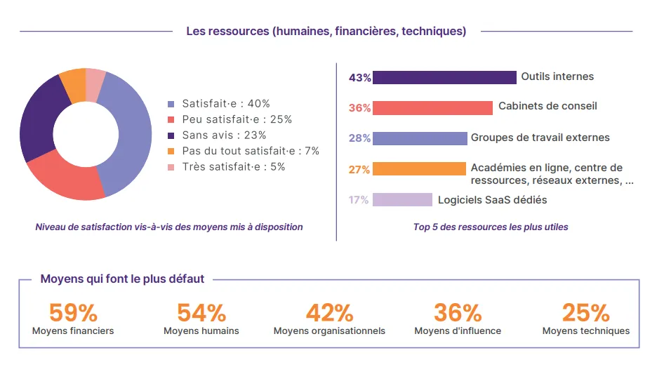 Les ressources mises à disposition des reponsables RSE interrogés dans l'étude