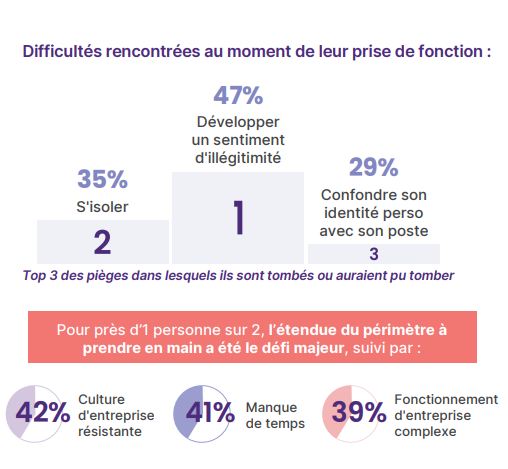Les principales difficultées rencontrées par les responsables RSE interrogés au moment de leur prise de fonction