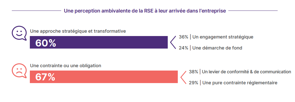 perception de la RSE lors de l'arrivée du responsable RSE dans l'entreprise