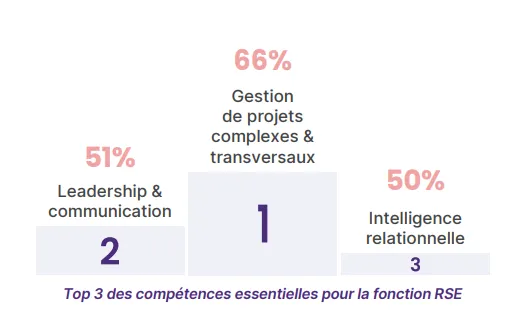 Top 3 des compétences essentielles pour la fonction RSE