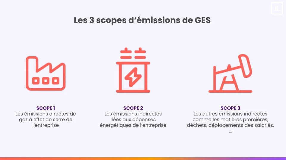 3 scopes d'émissions de GES