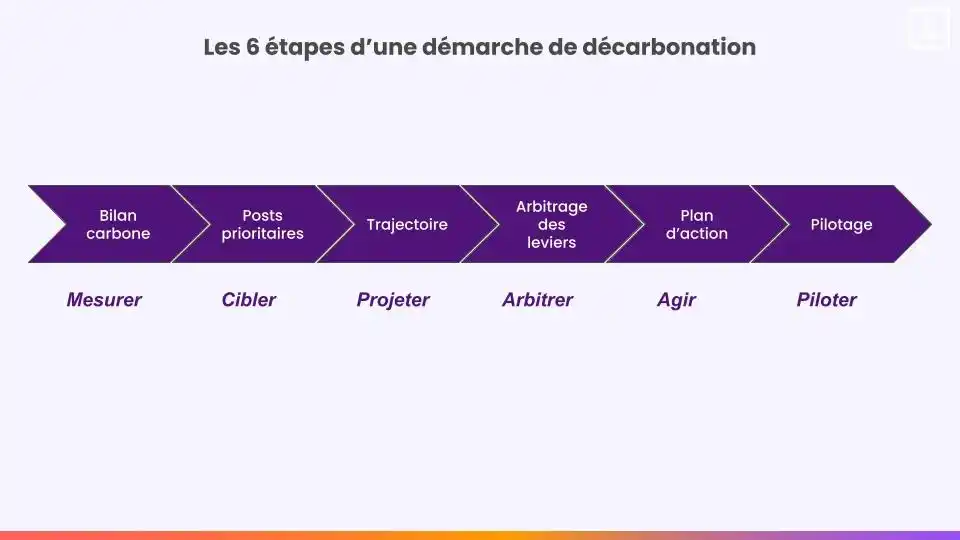 étapes décarbonation