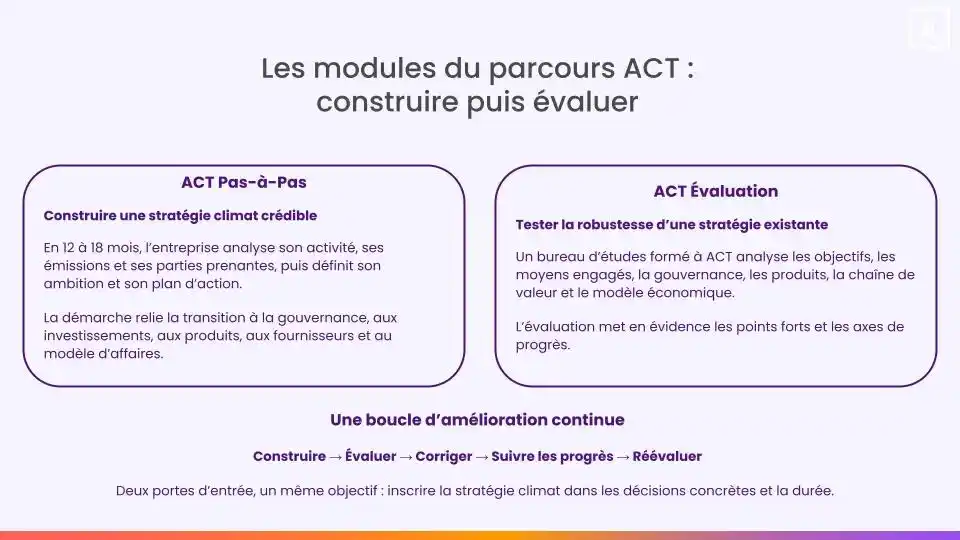 modules du parcours ACT