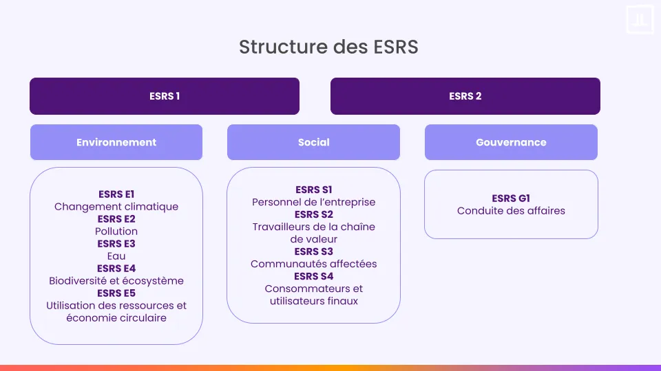 la structure des ESRS révisés détaillée