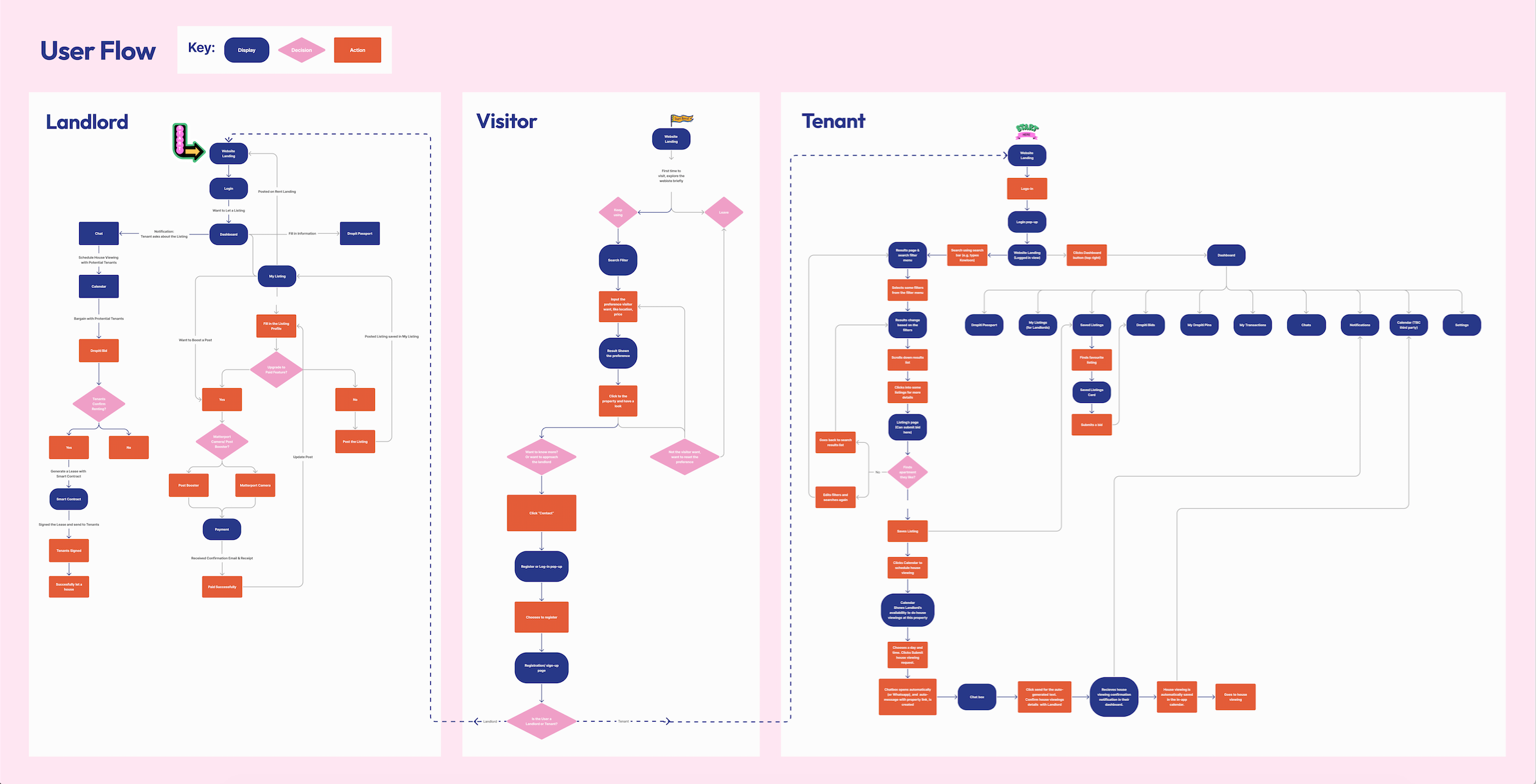 Image showing project user flows