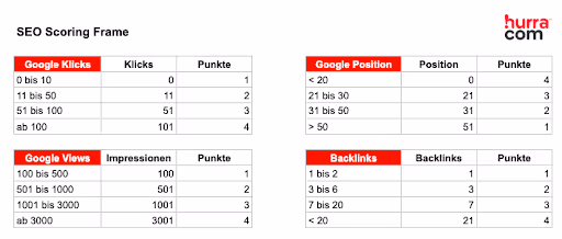 Vorlage der Scoring-Basis, anhand derer die KPIs bewertet und eingestuft werden konnten