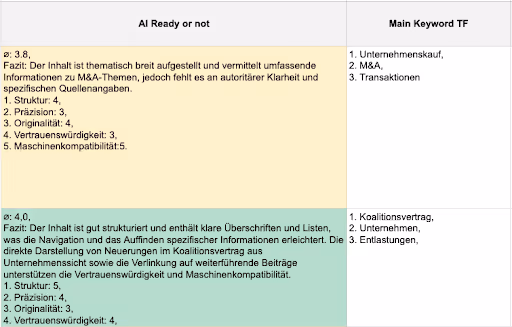 Screenshot einer abgeschlossenen Bewertung durch KI. AI-Readiness einer Seite des Crawls in Verbindung mit Color Coding und Termfrequenz Fokus (Main Keyword TF) zur leichteren Einordnung durch Redakteure.