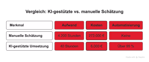 Vergleich: KI-gestützte vs. manuelle Bearbeitung