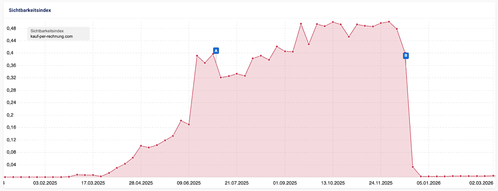 Was ist eine Google Penalty? Definition und Abgrenzung