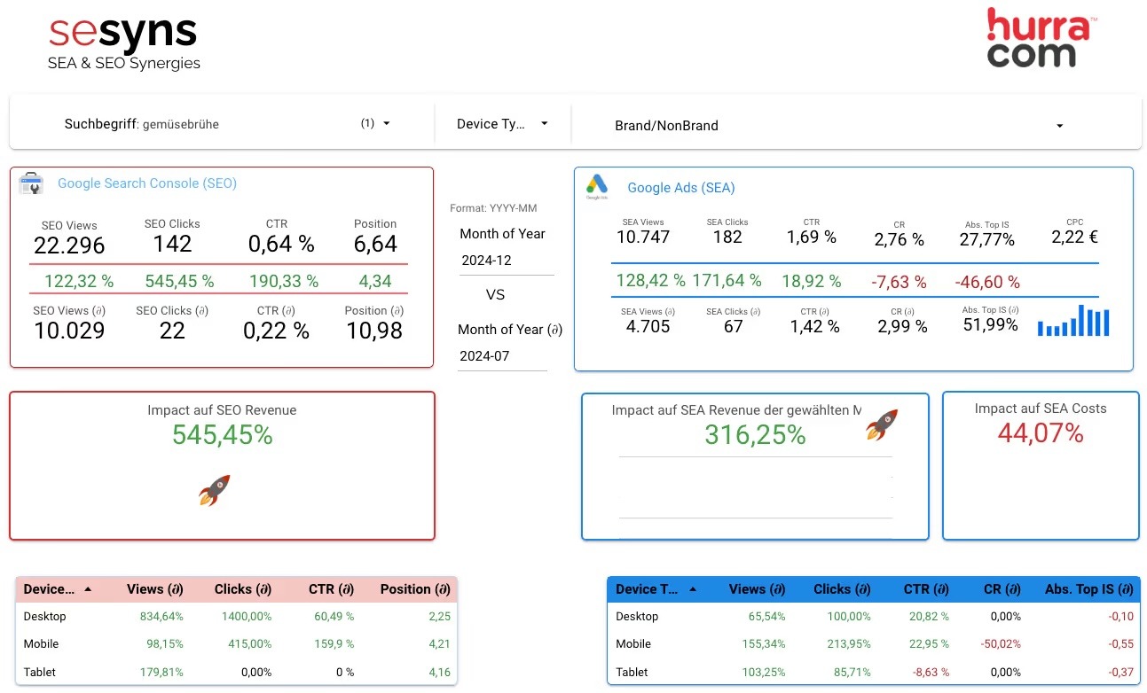 seo sea synergien