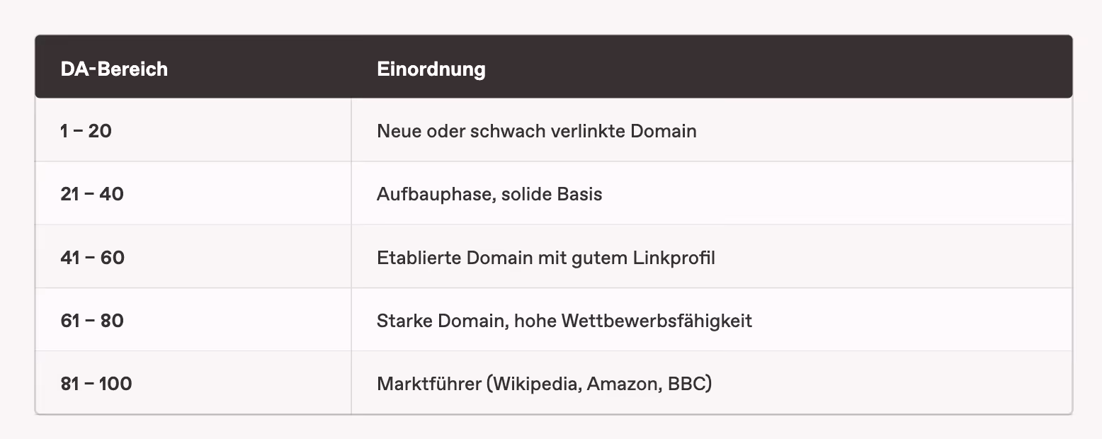 Tabelle Domain Authority Vergleichswerte