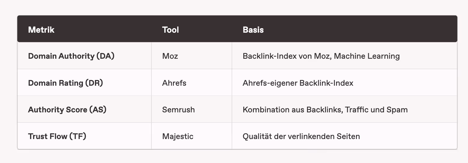 Tabelle mit den Unterschieden von Domain Authority, Domain Rating und Authority Score