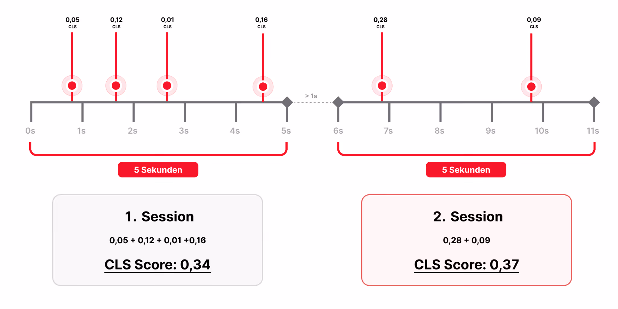 CLS Session Window