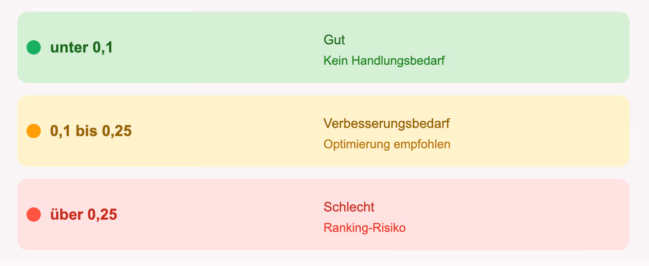 CLS Schwellenwerte