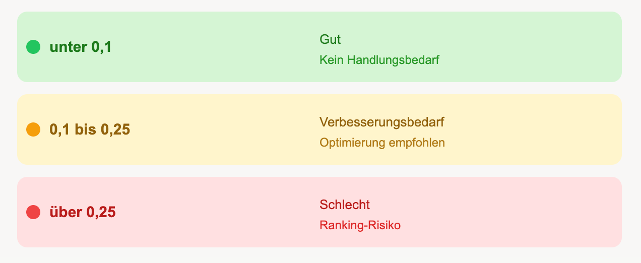 CLS Schwellenwerte
