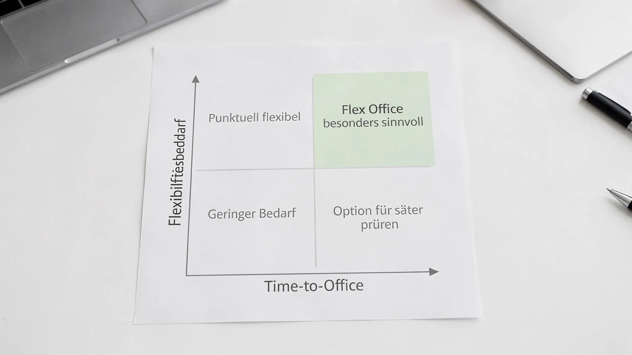 Einfache 2x2-Matrix mit den Achsen „Flexibilitätsbedarf“ und „Time-to-Office“, die zeigt, wann Flex Office besonders sinnvoll ist.
