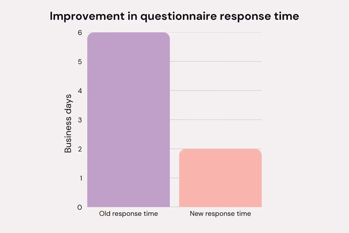 Chart illustrating the reduction in time spent responding to security questionnaires, highlighting improved efficiency and compliance with Cycore’s GRC services.
