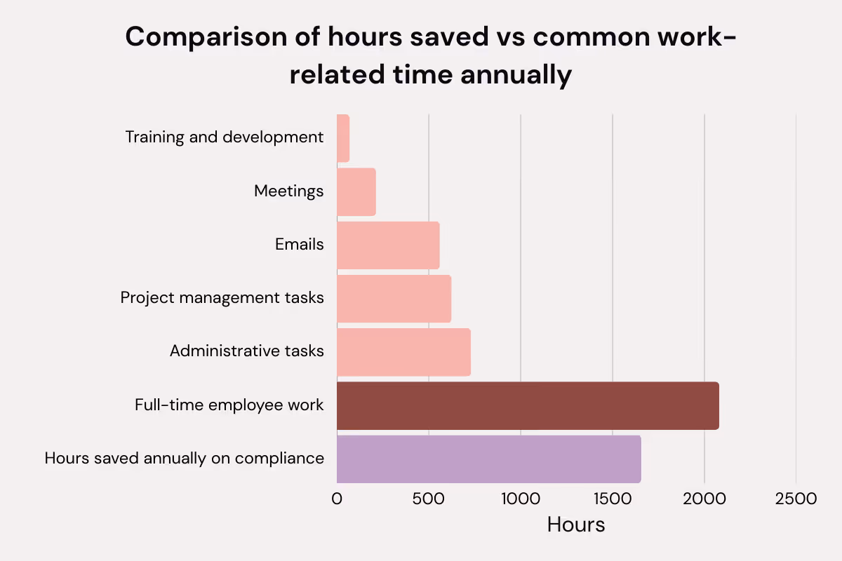 Comparison chart displaying the hours saved on compliance versus the annual time spent on common work activities, showcasing efficiency gains with Cycore’s GRC services.