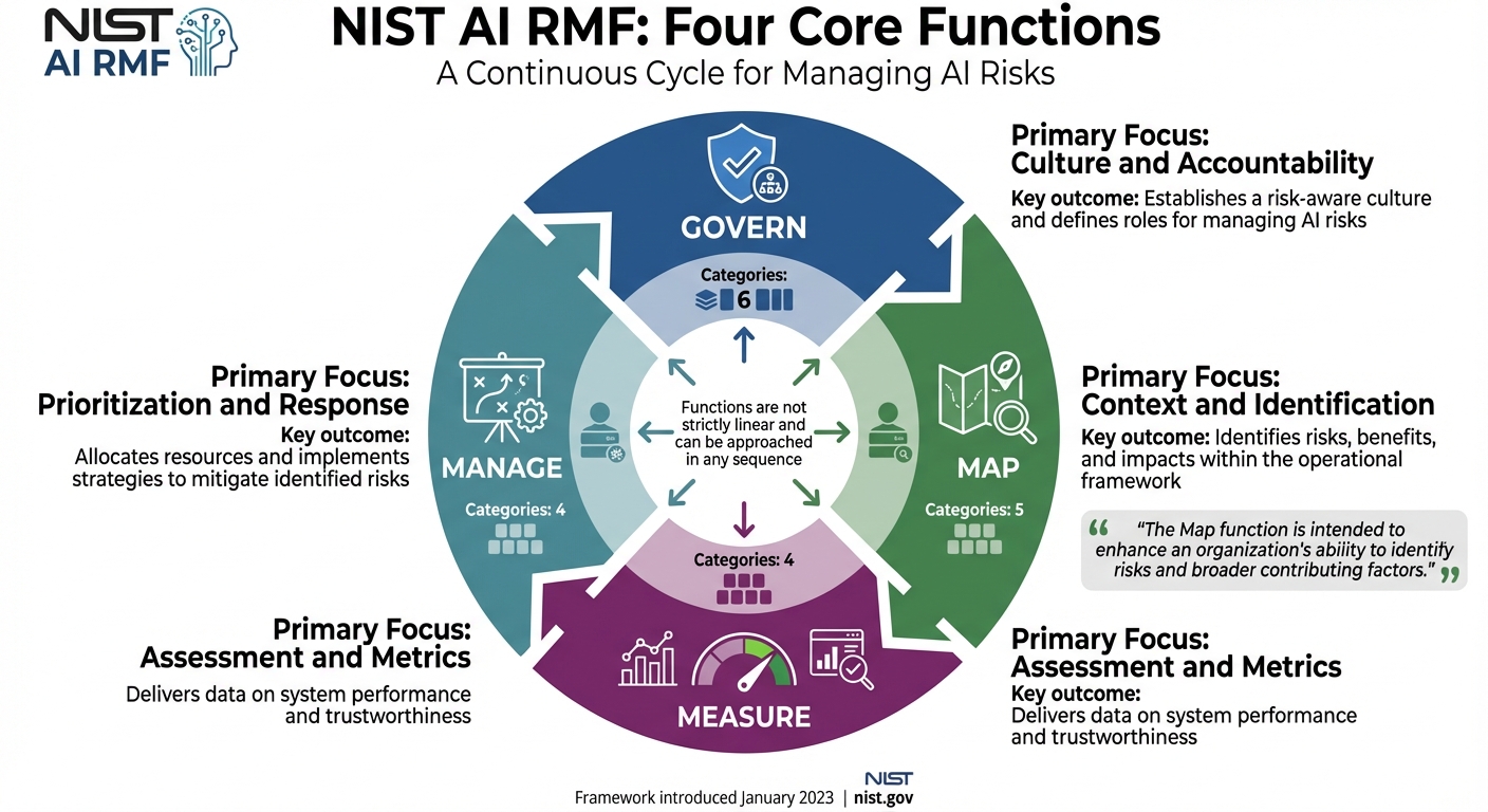 NIST AI RMF Four Core Functions Framework