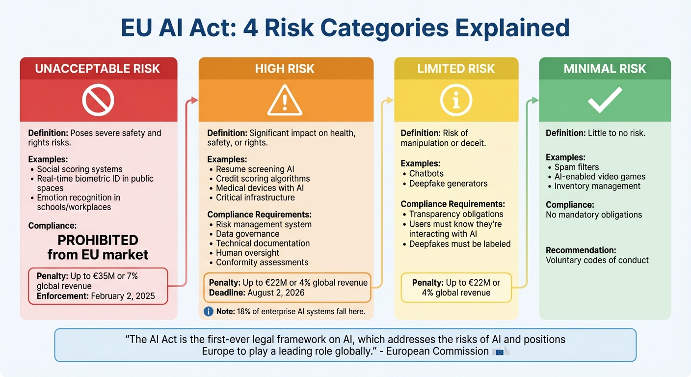 EU AI Act Risk Categories and Compliance Requirements