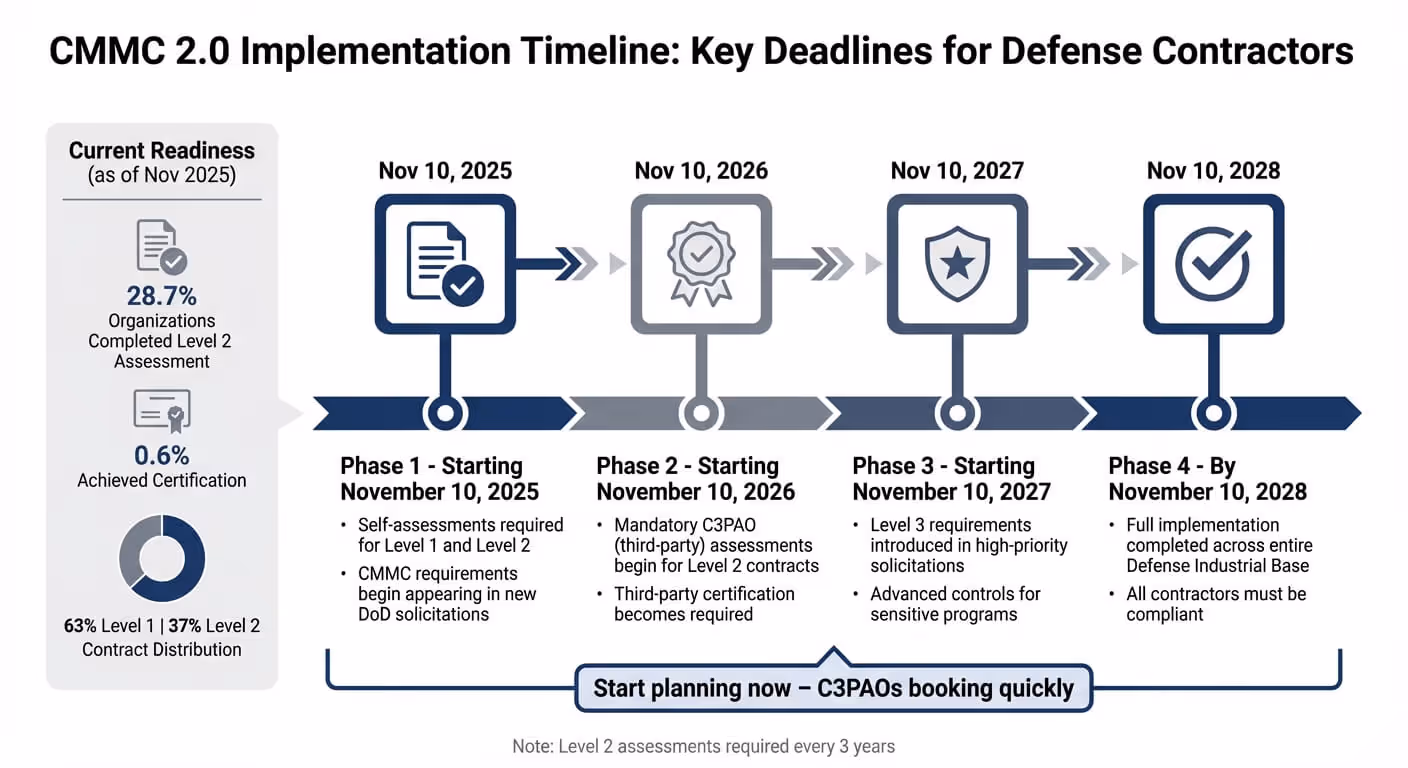 CMMC 2.0 Implementation Timeline and Phases 2025-2028