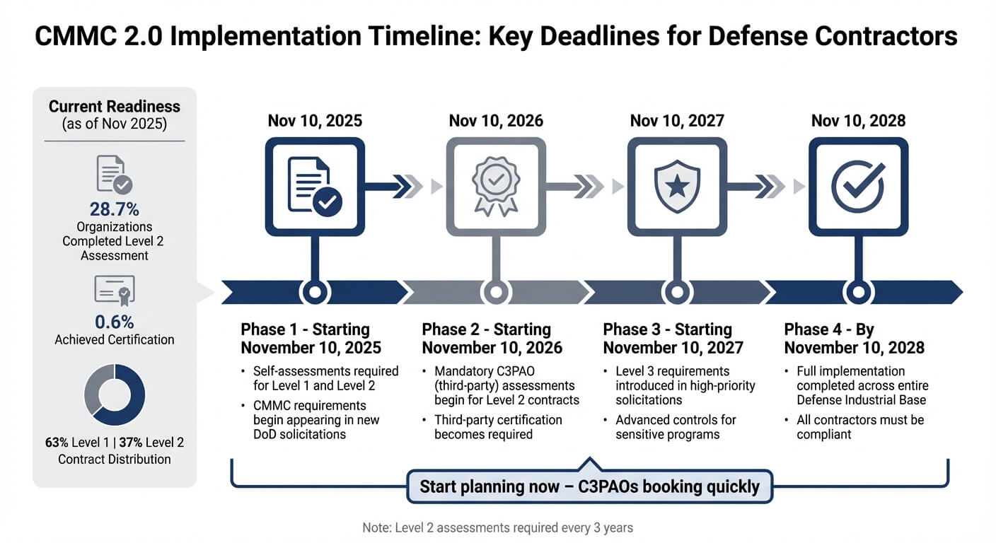 CMMC 2.0 Implementation Timeline and Phases 2025-2028