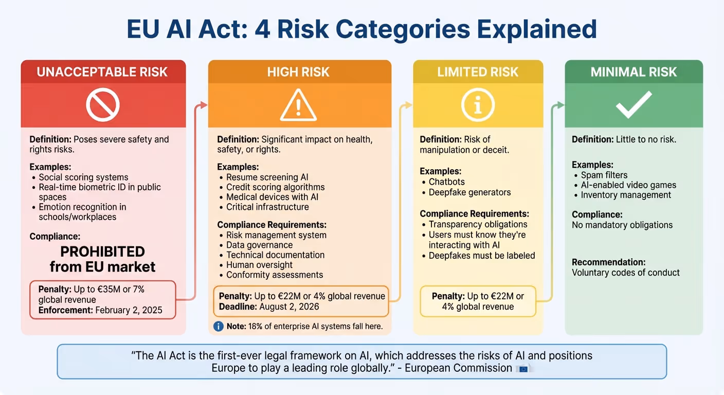 EU AI Act Risk Categories and Compliance Requirements